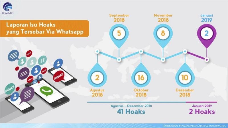 kominfo-laporan-isu-hoaks-via-whatsapp-statistik-aduan-WA 2016-2018-2